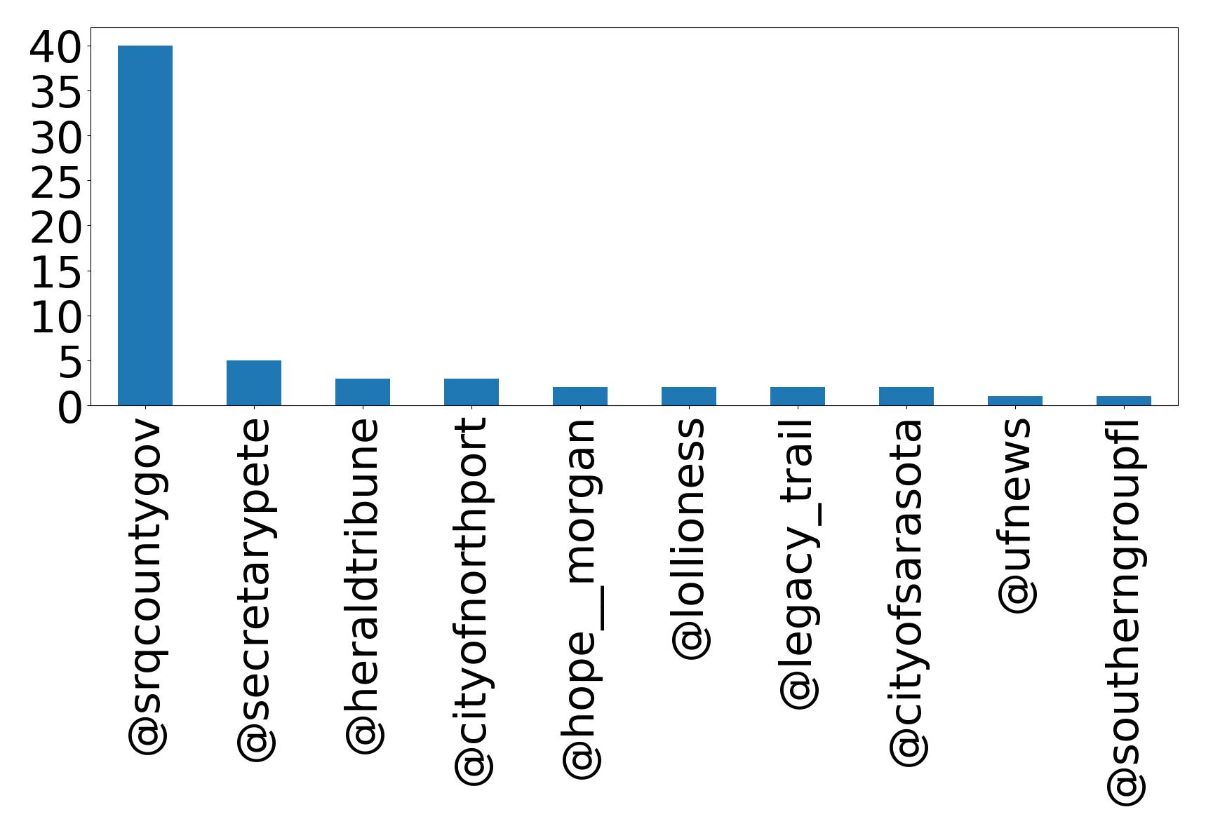 Top mentions