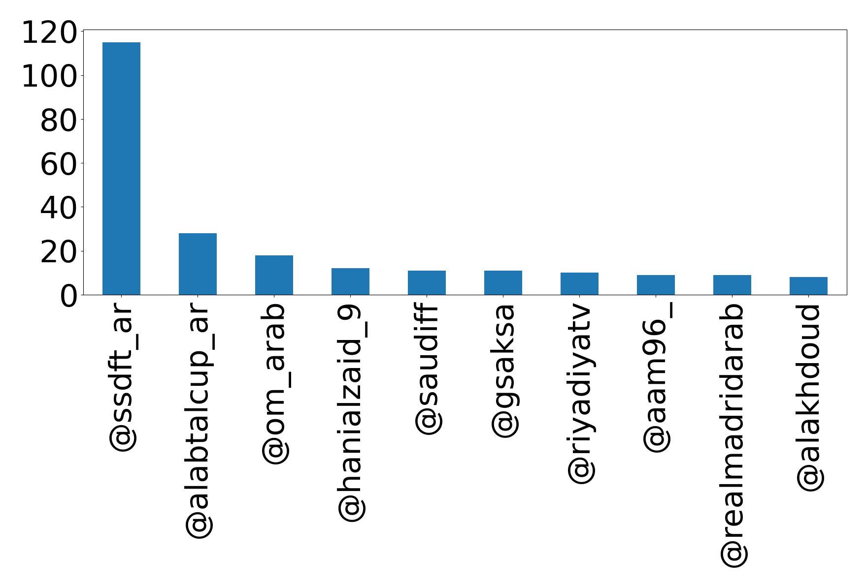 Top mention