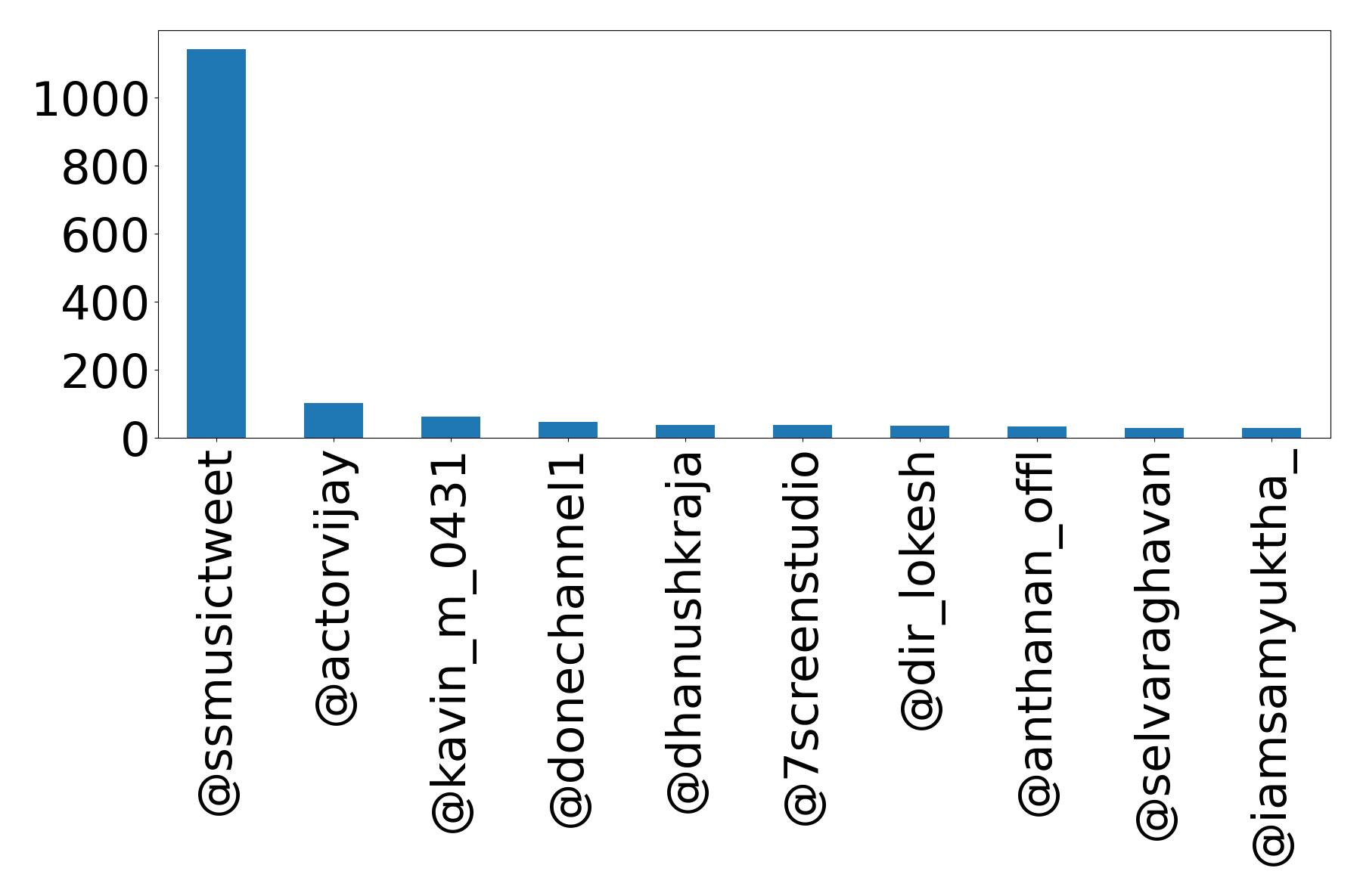 Top mention
