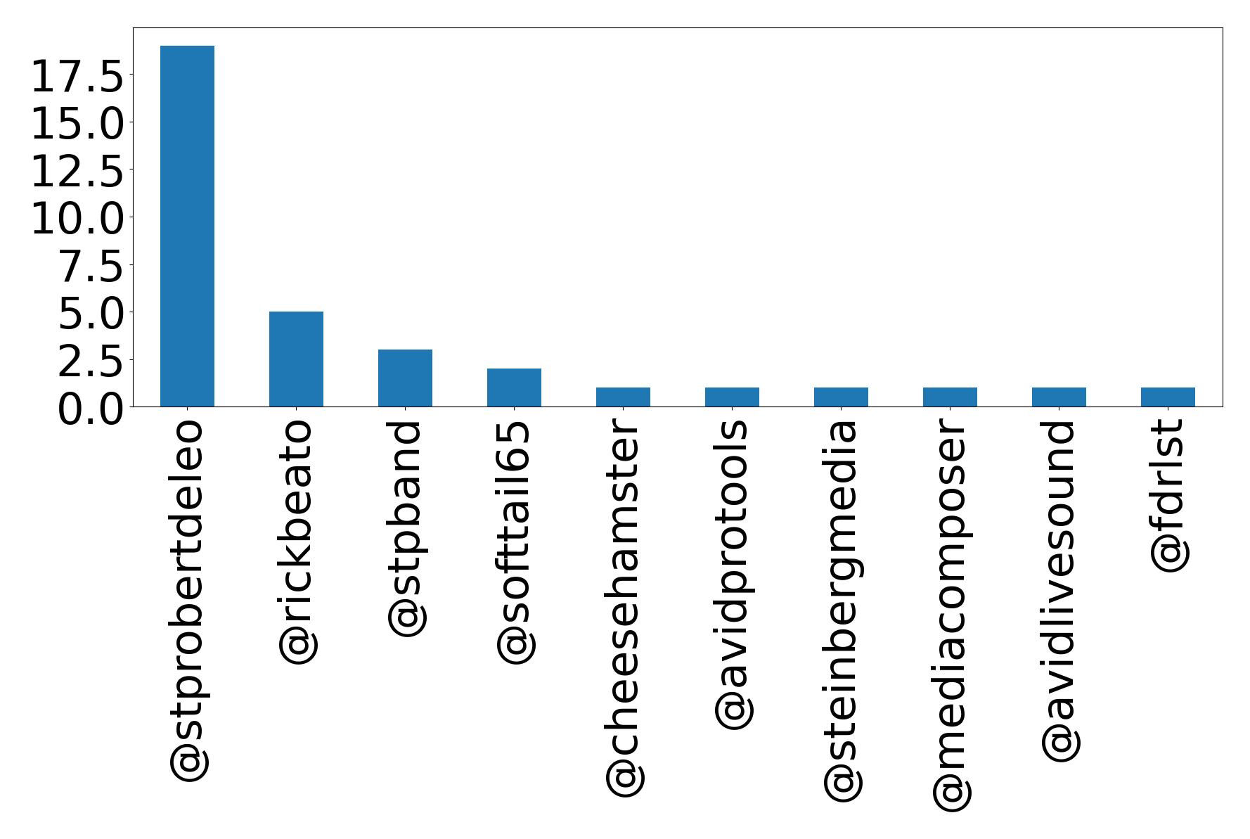 Top mentions