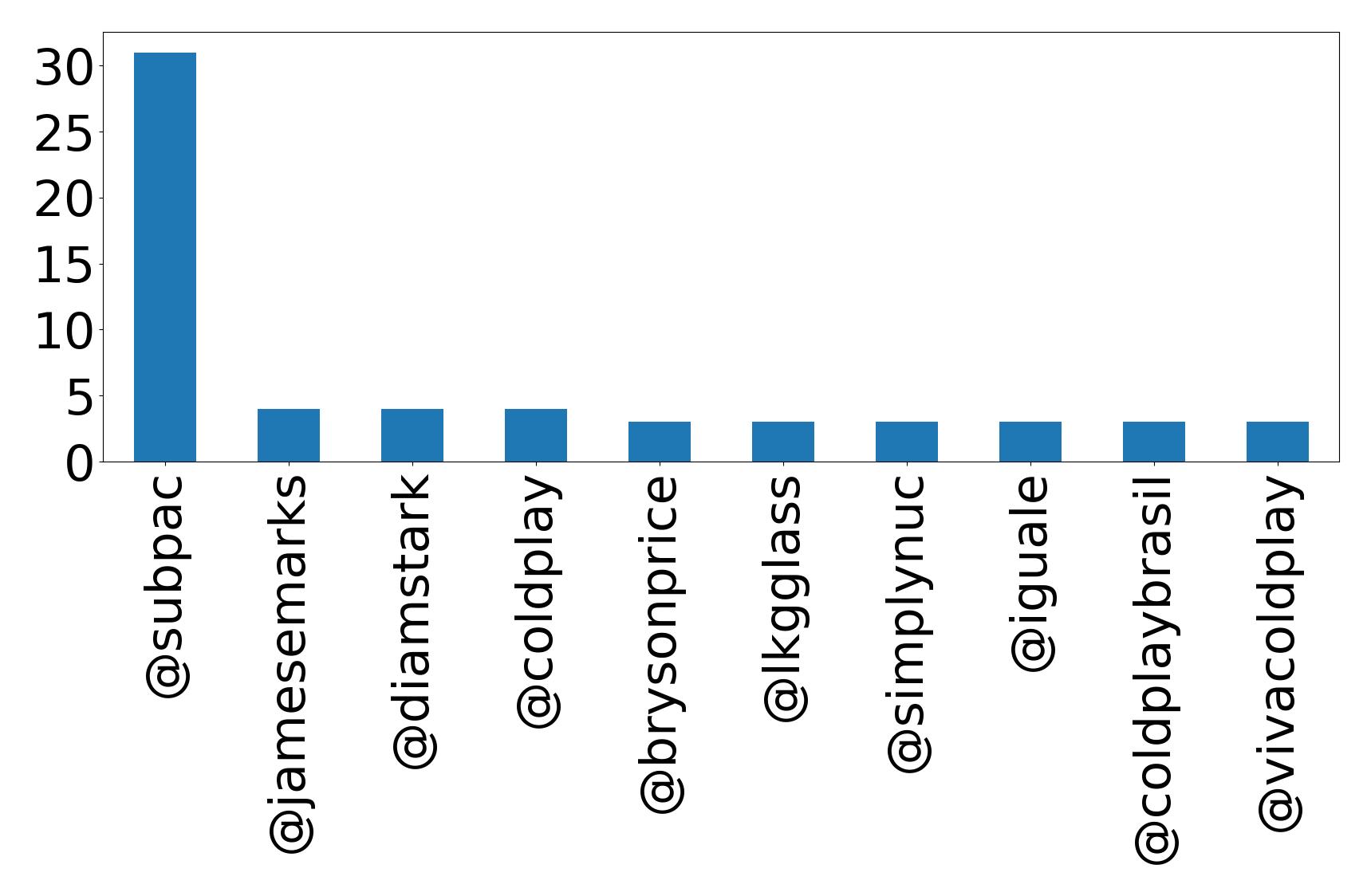 Top mentions