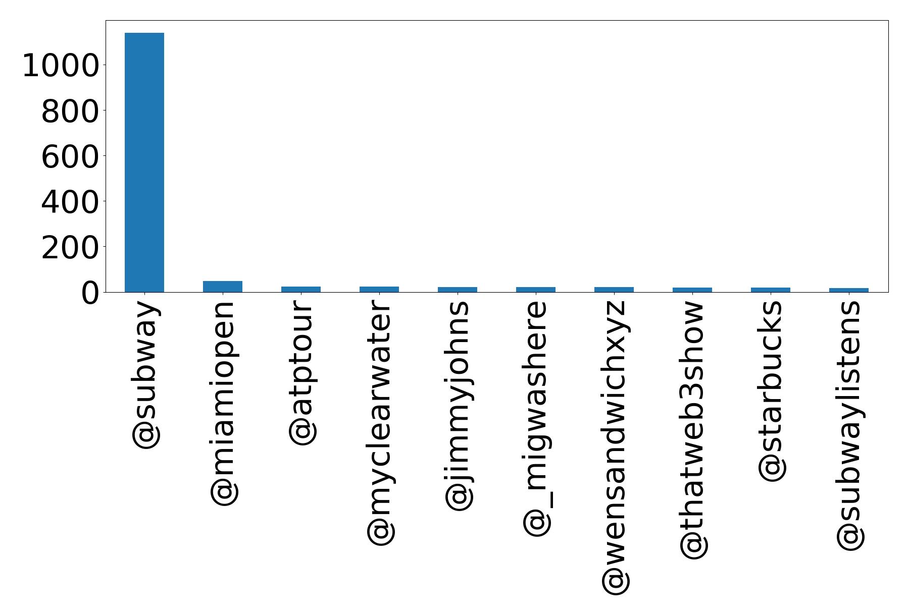 Top mentions