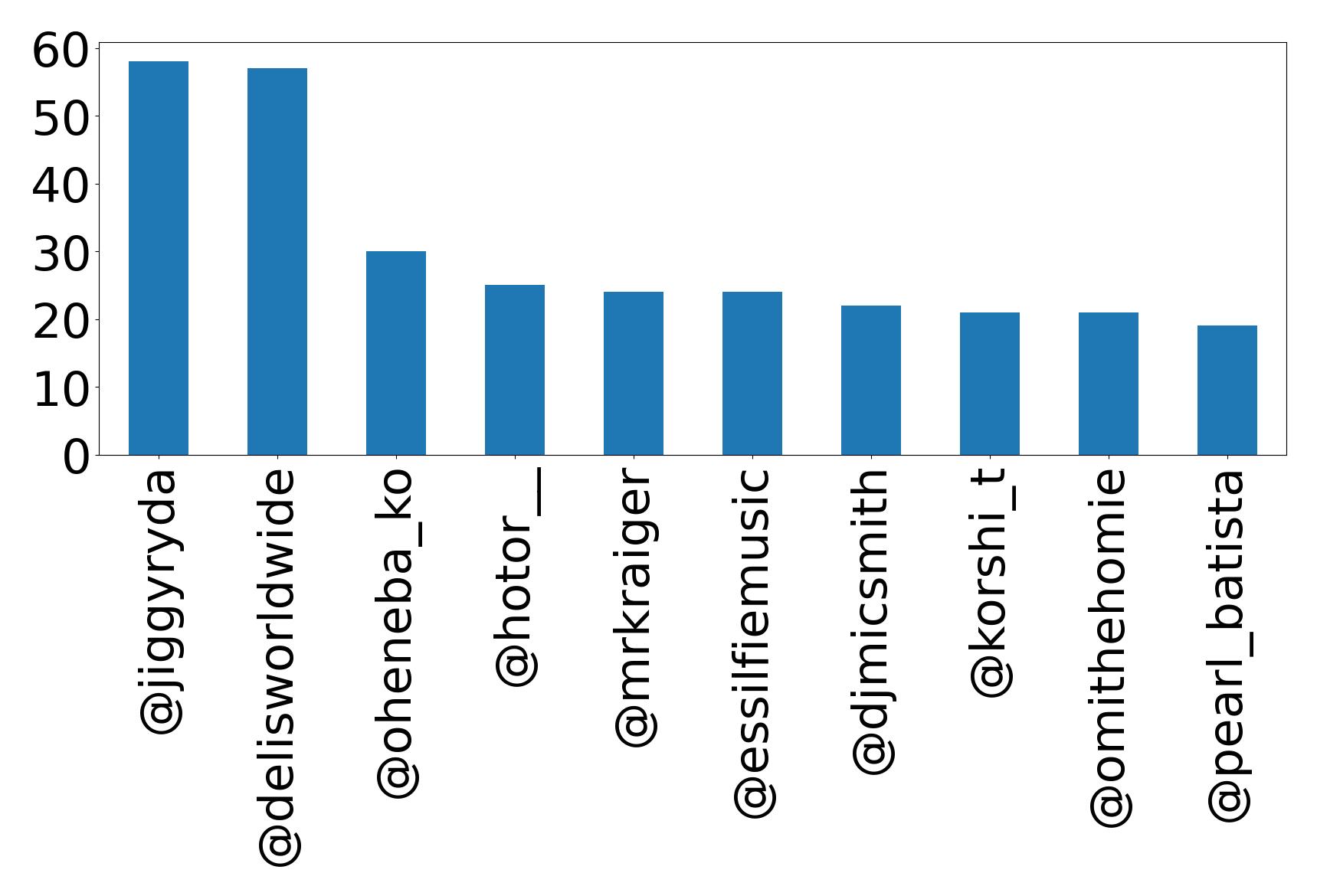 Top mentions