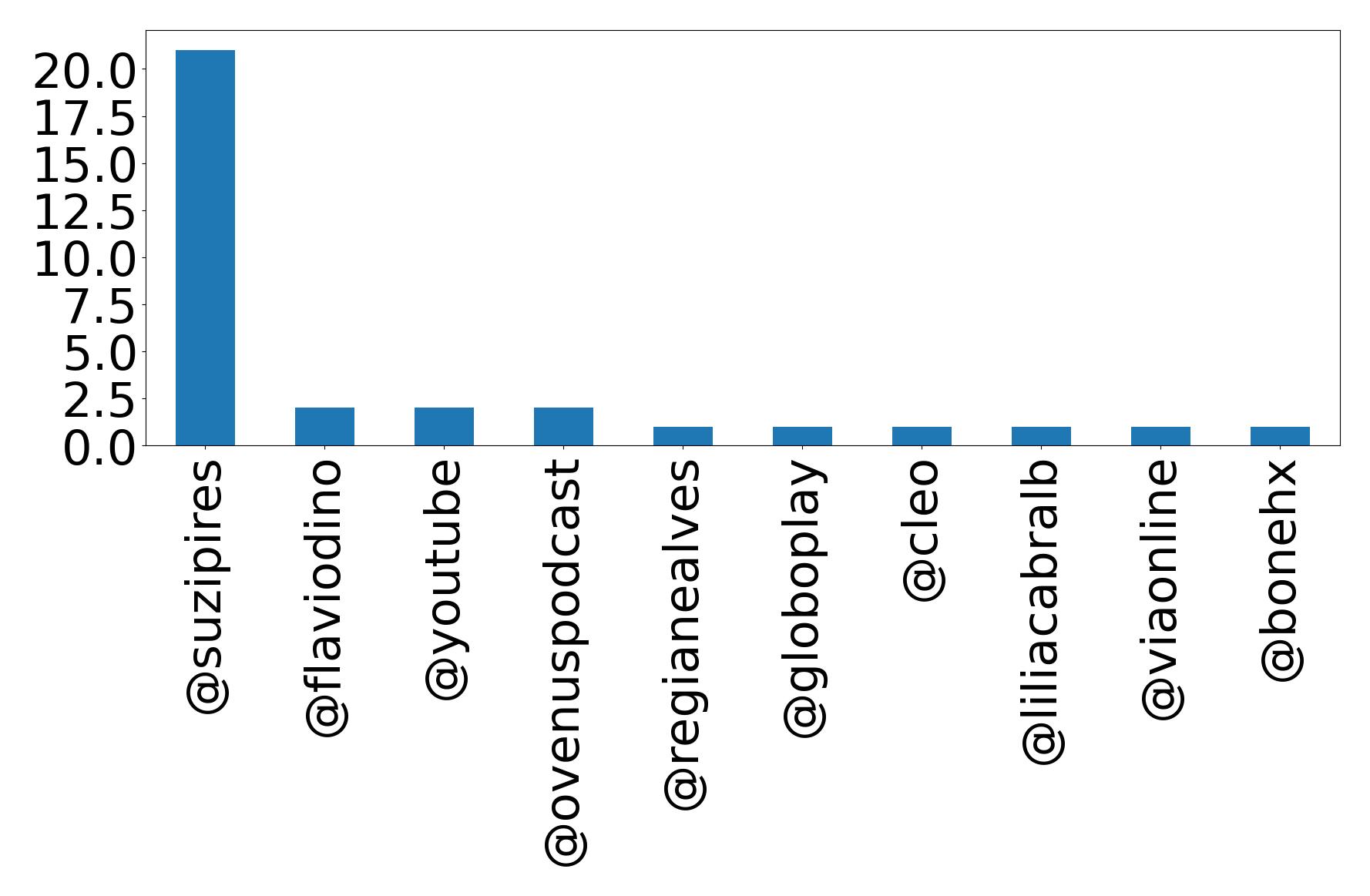 Top mentions