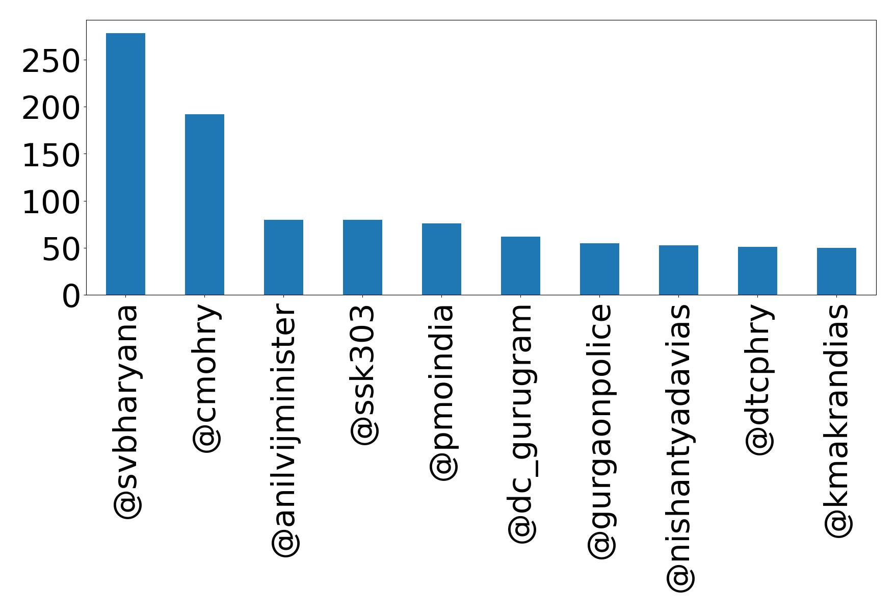 Top mention