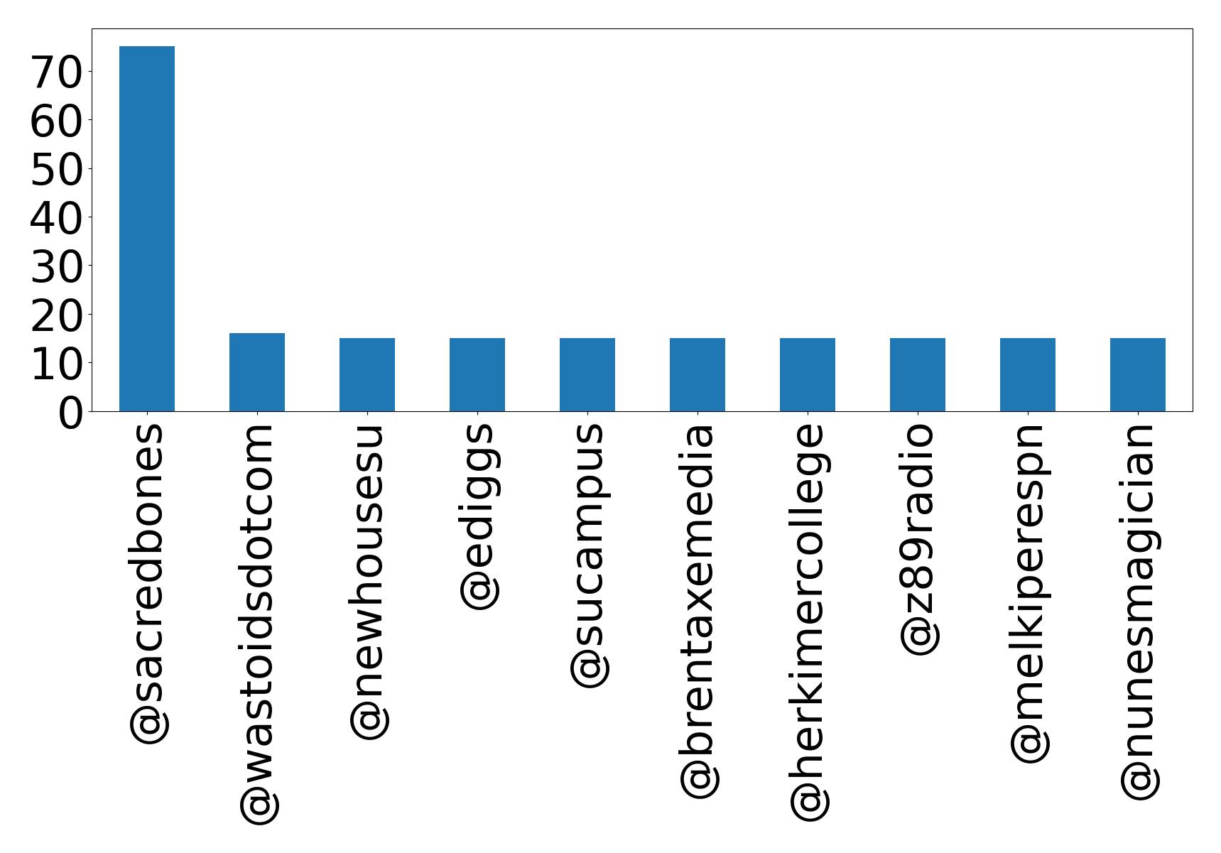 Top mentions