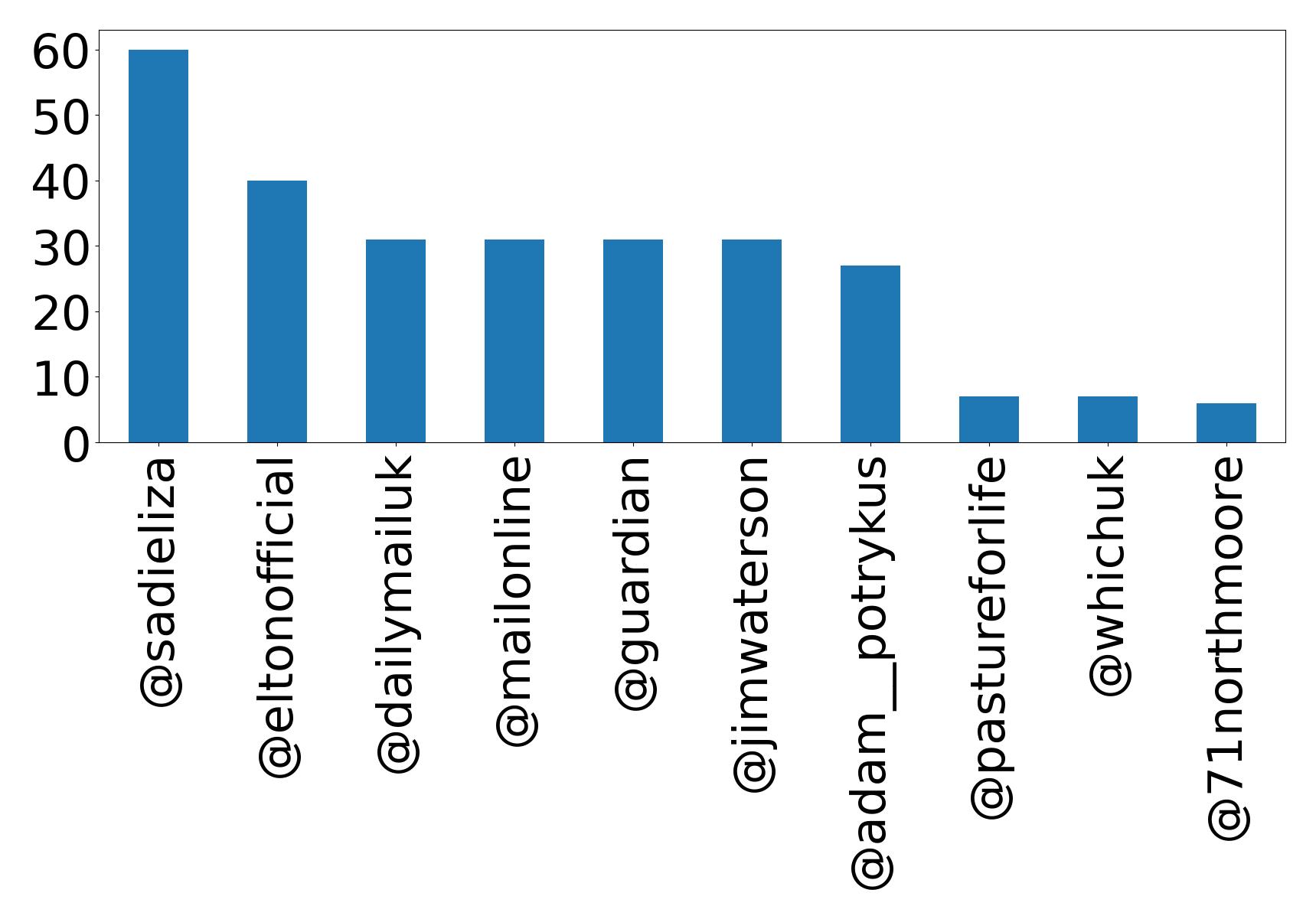 Top mentions