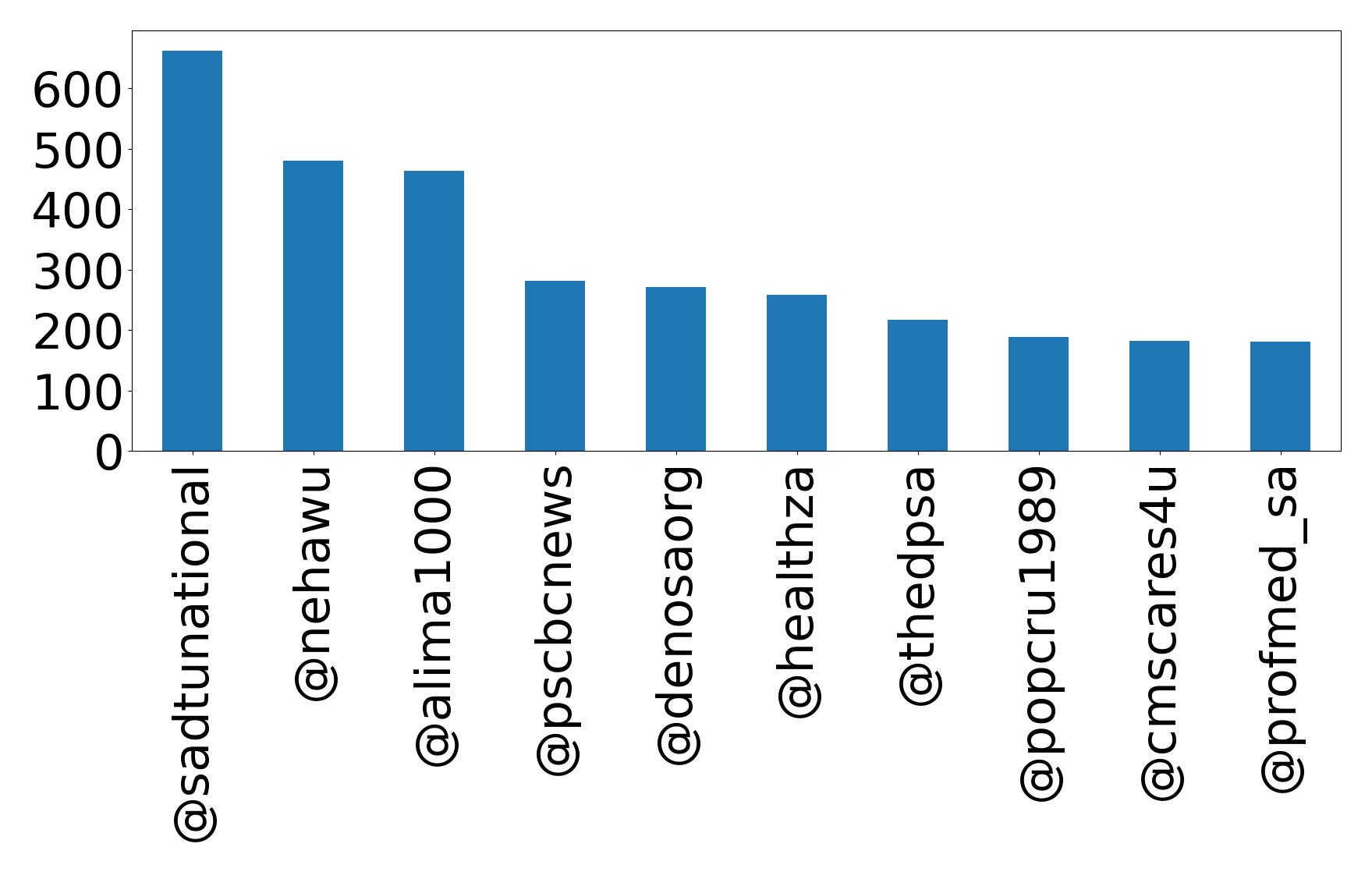 Top mention