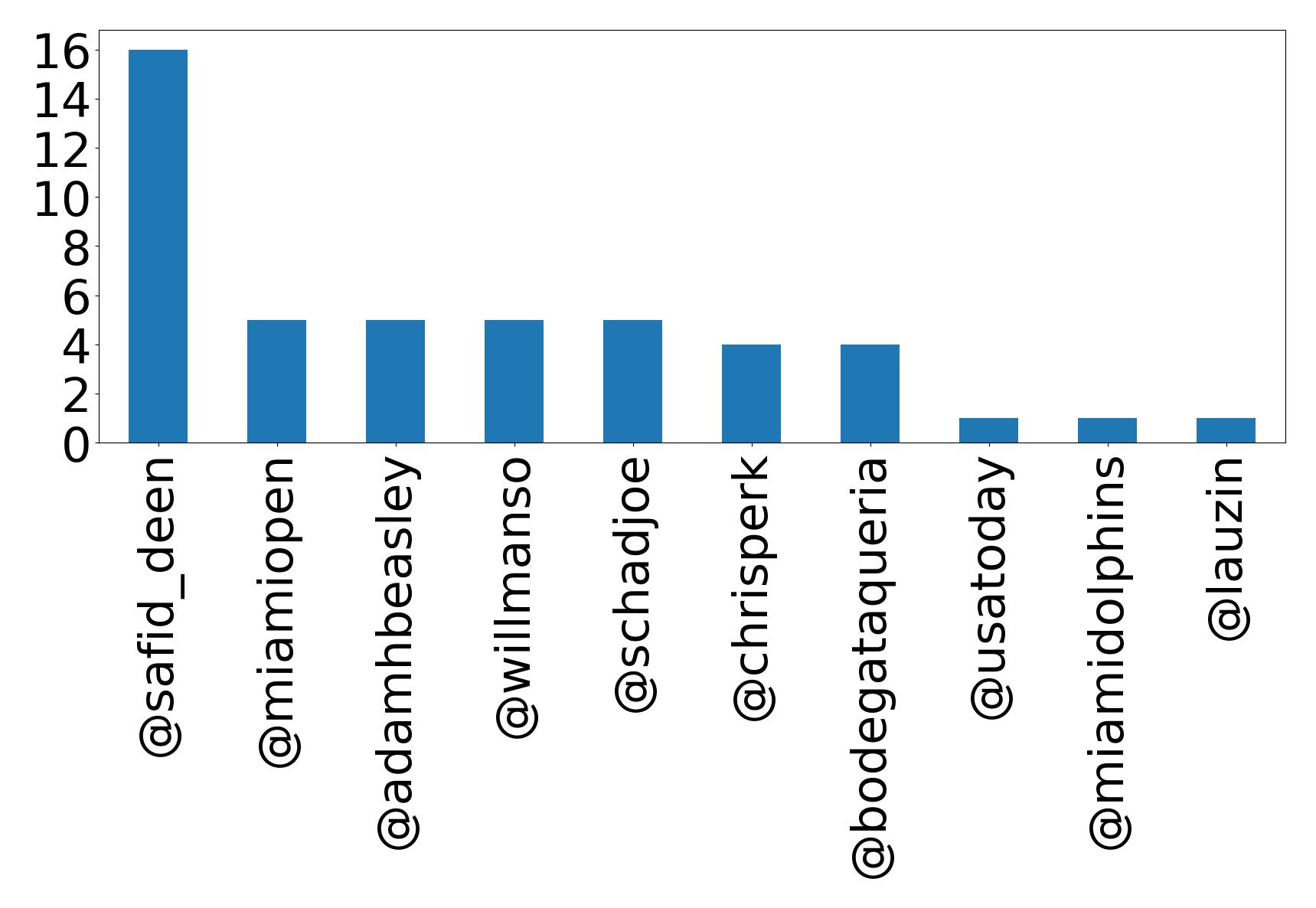 Top mentions
