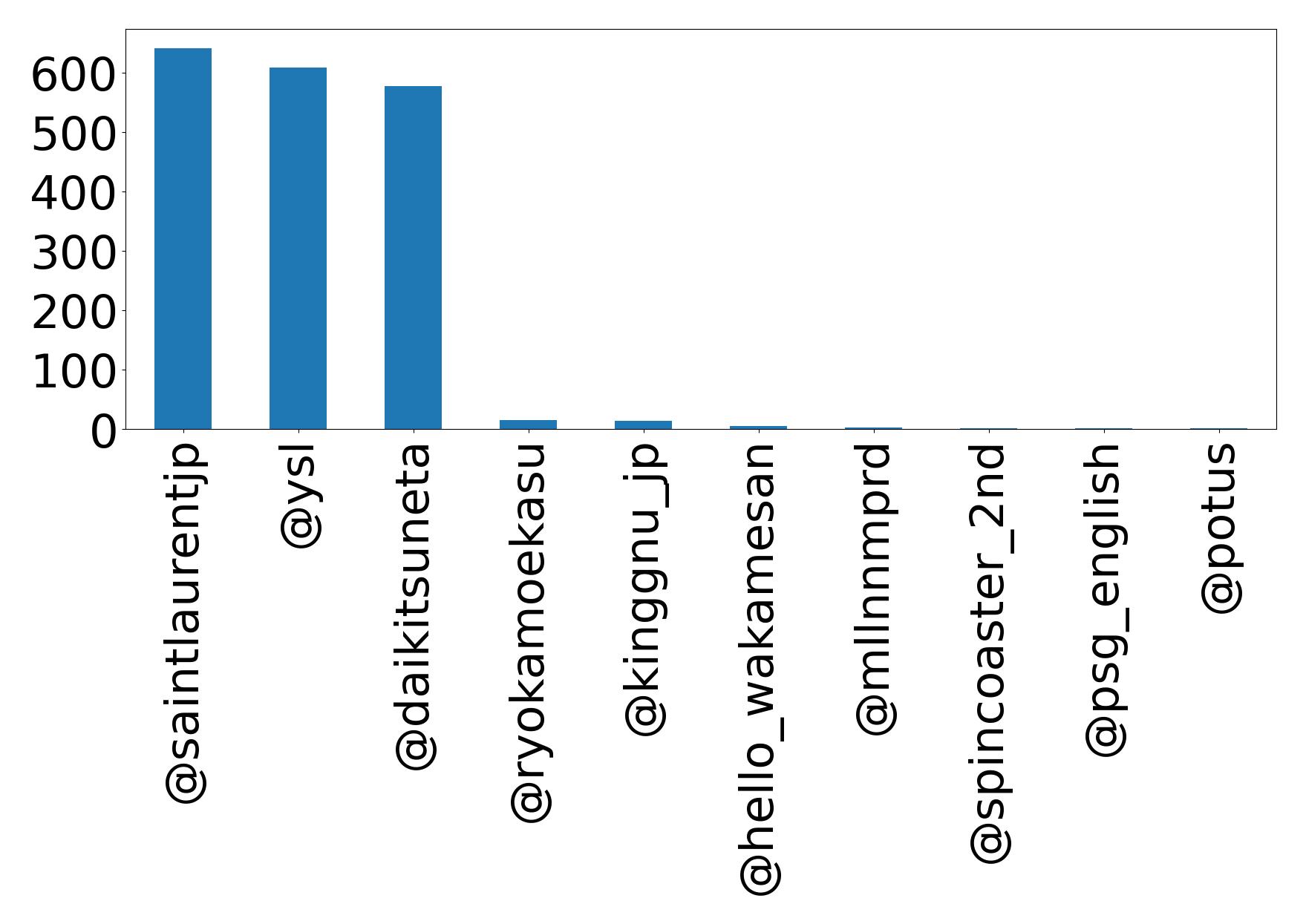Top mention
