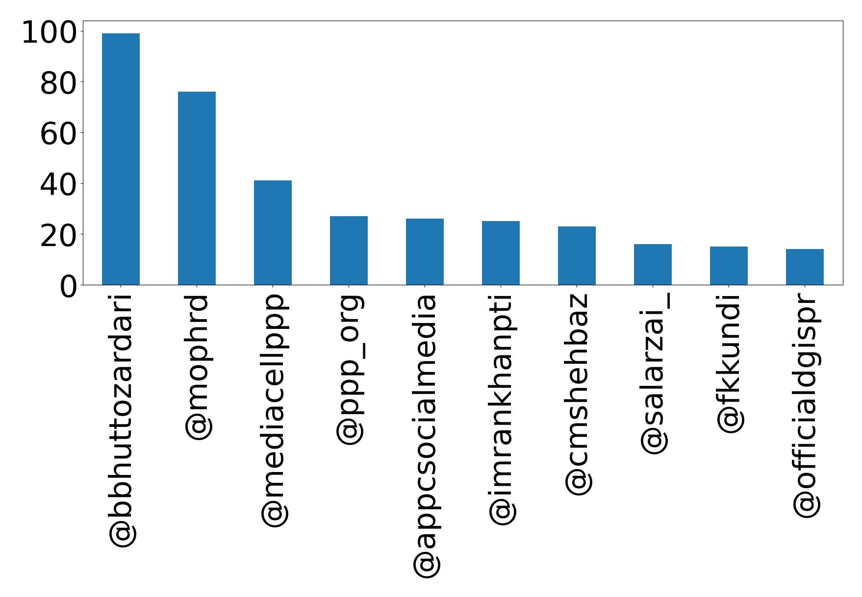 Top mentions