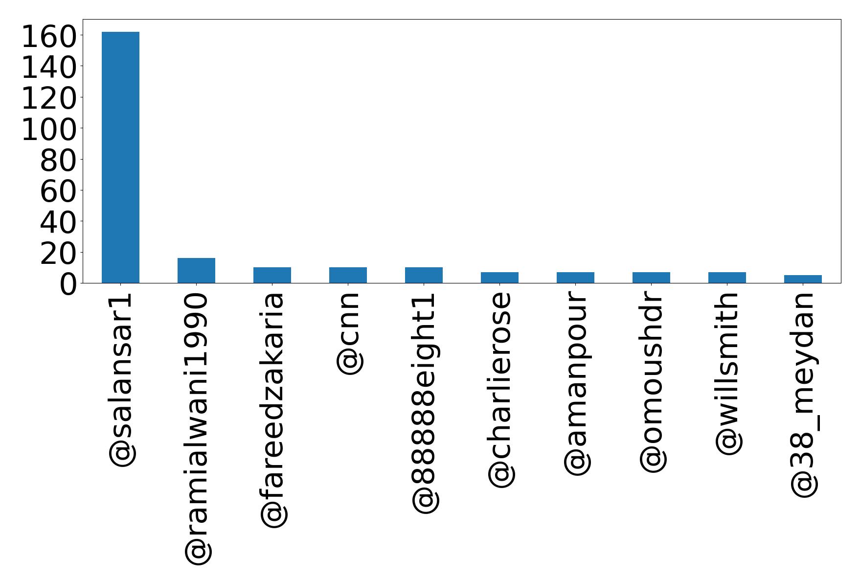 Top mentions