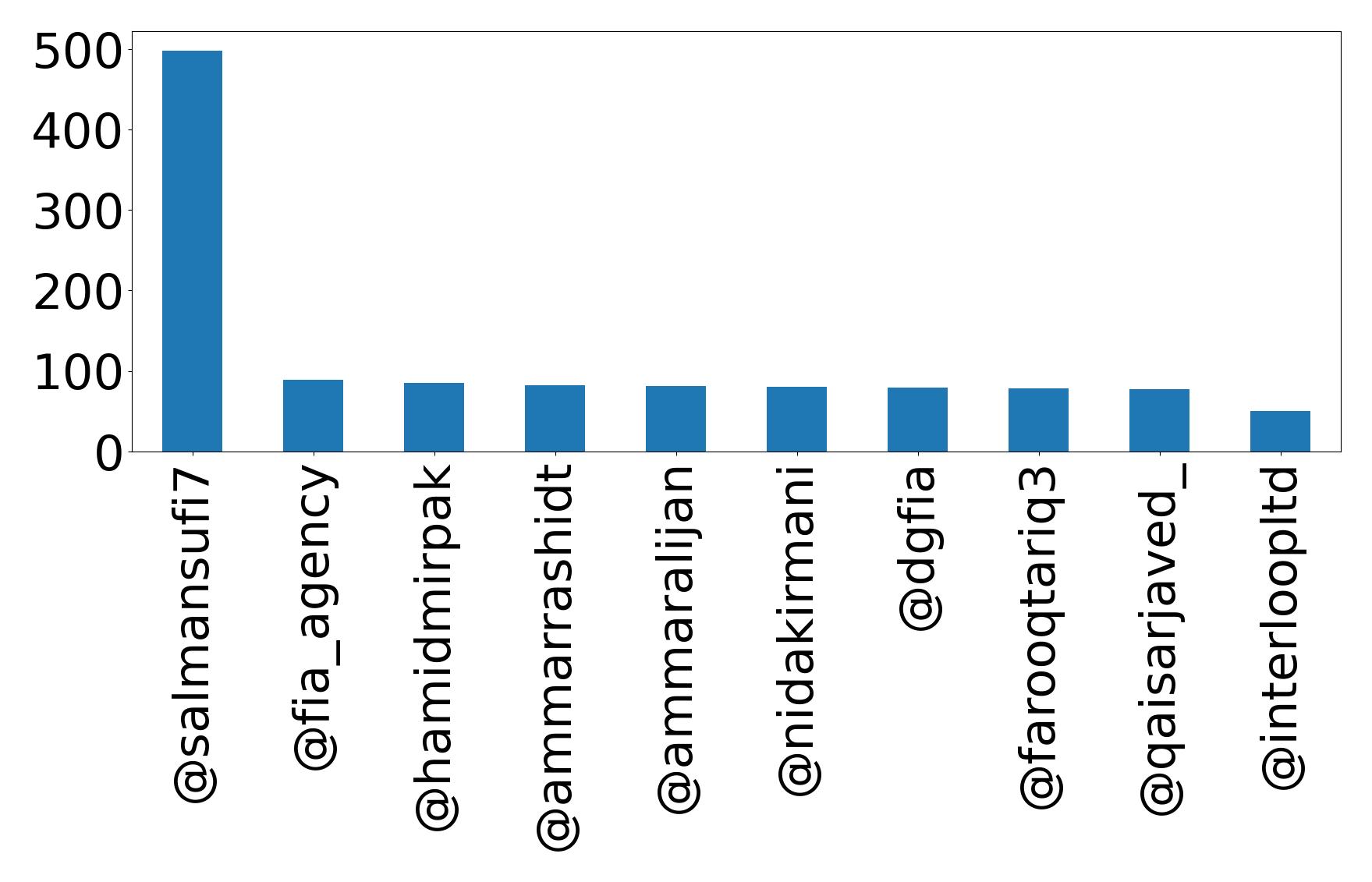 Top mention