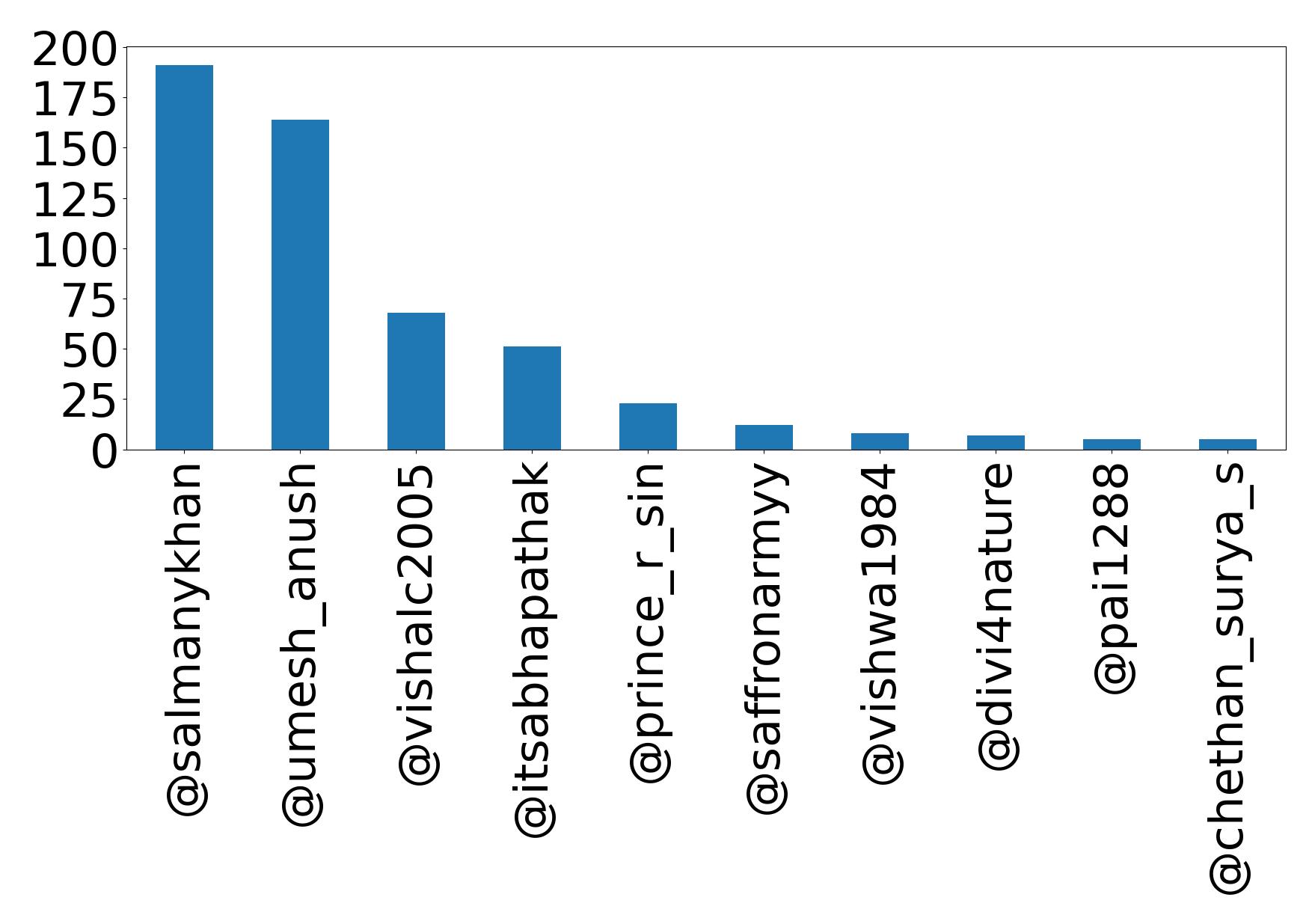 Top mentions