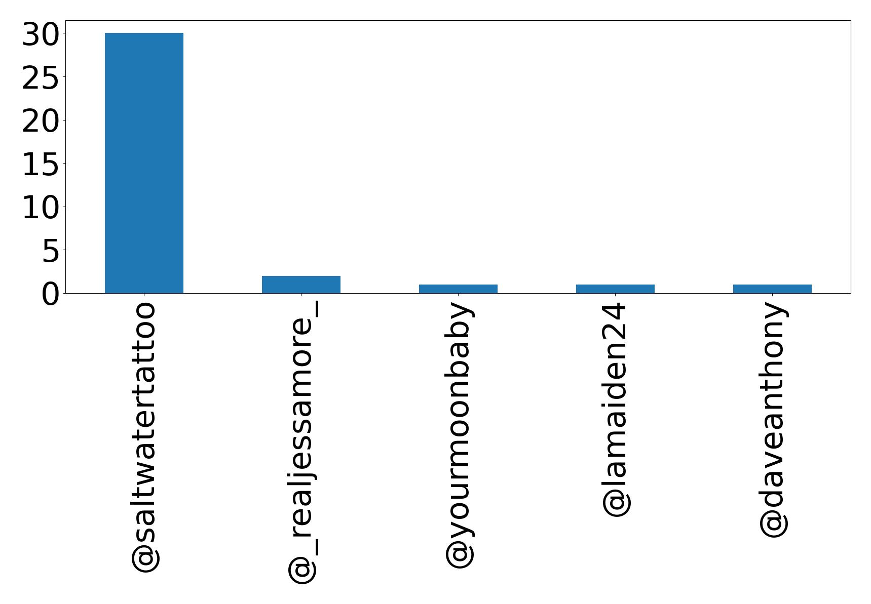 Top mentions