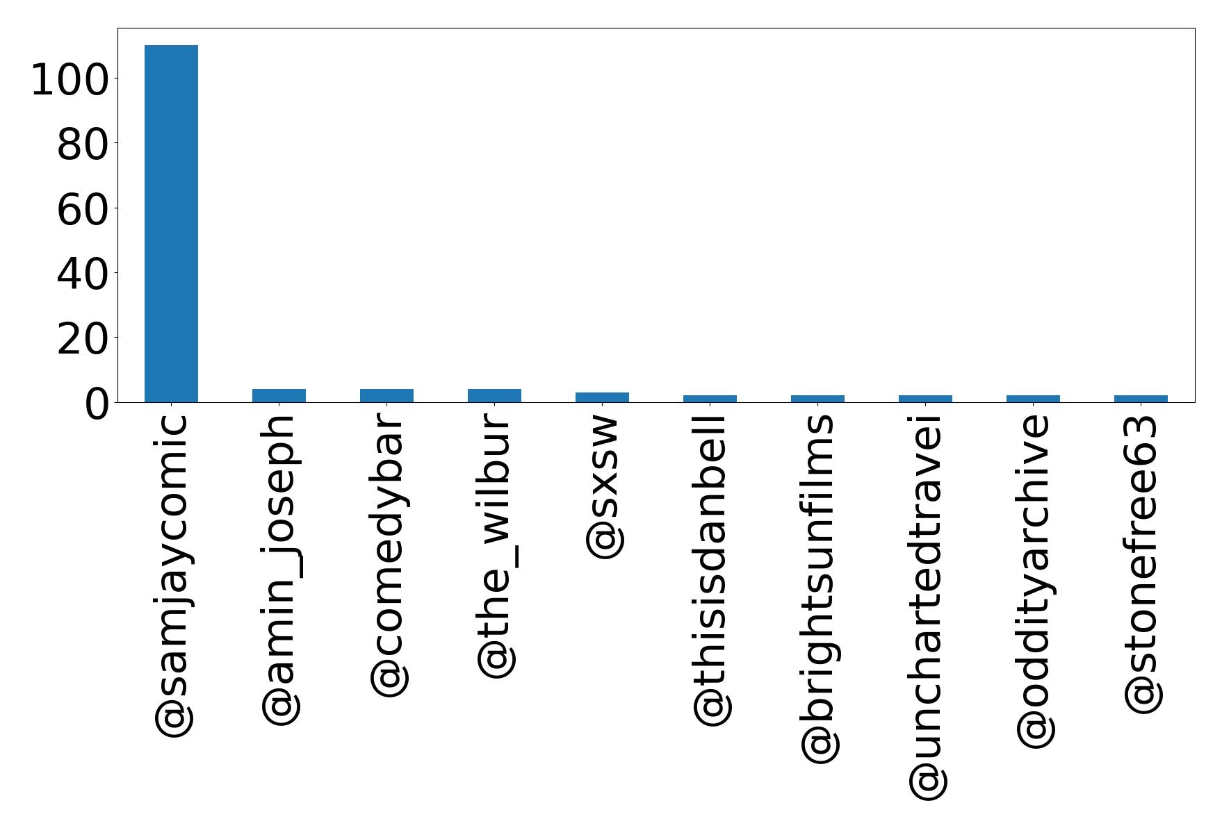 Top mentions