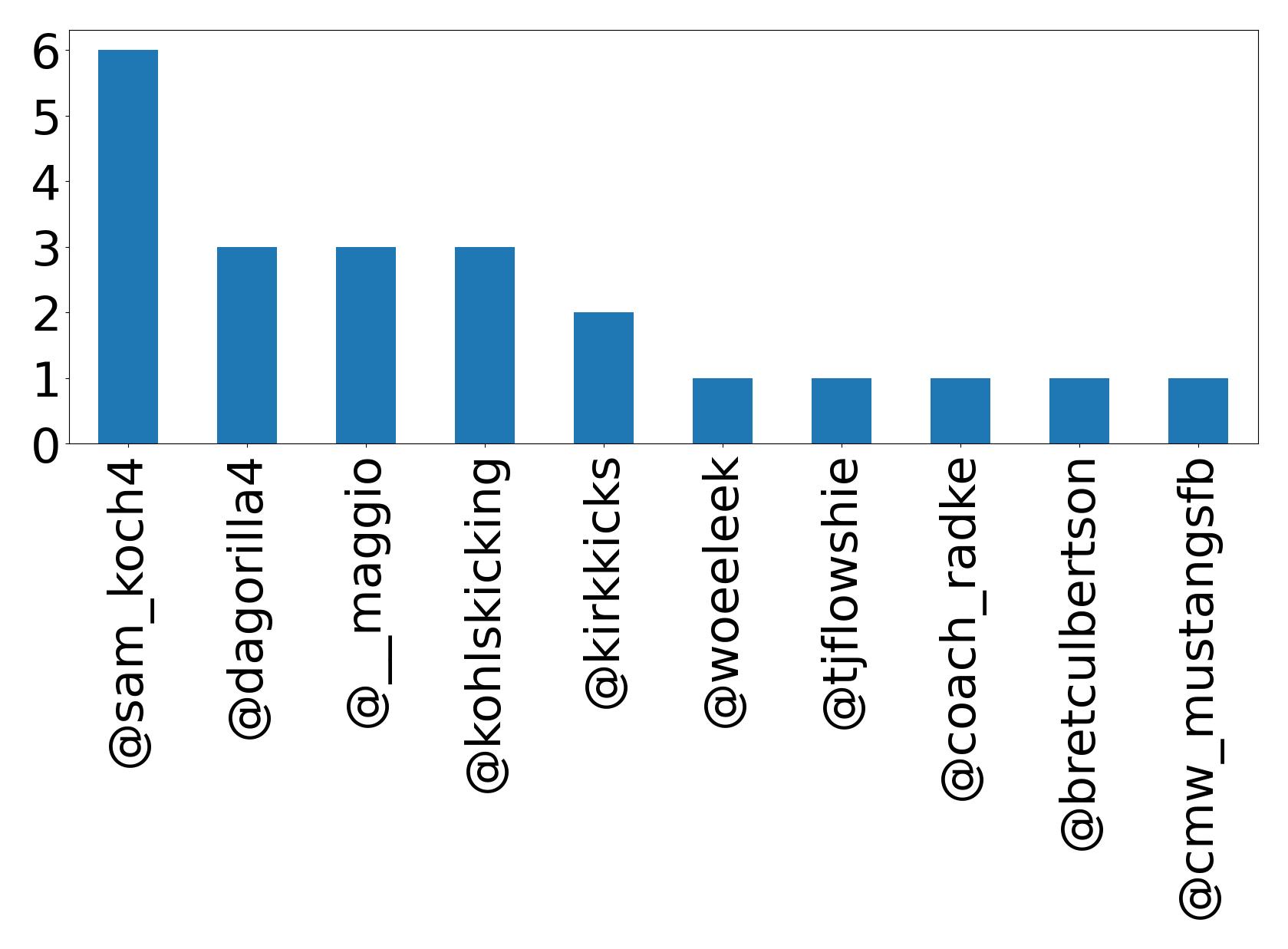 Top mentions