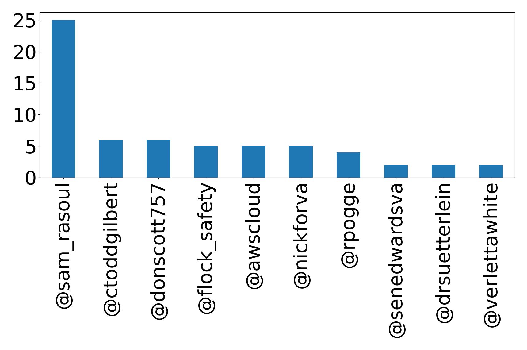Top mention