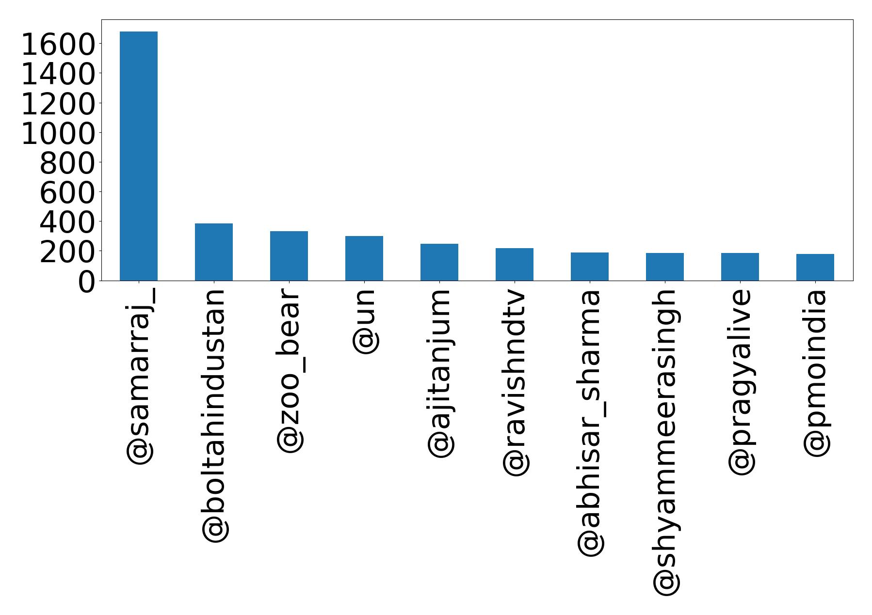 Top mention