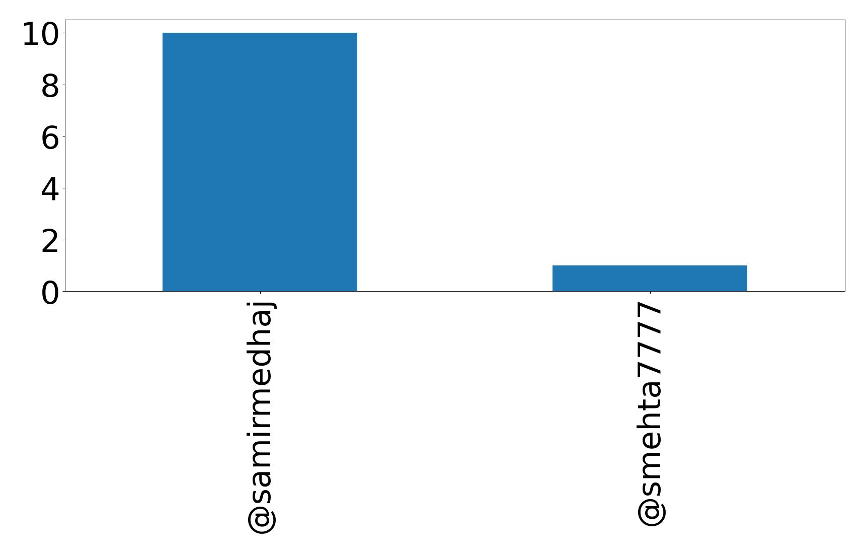 Top mention