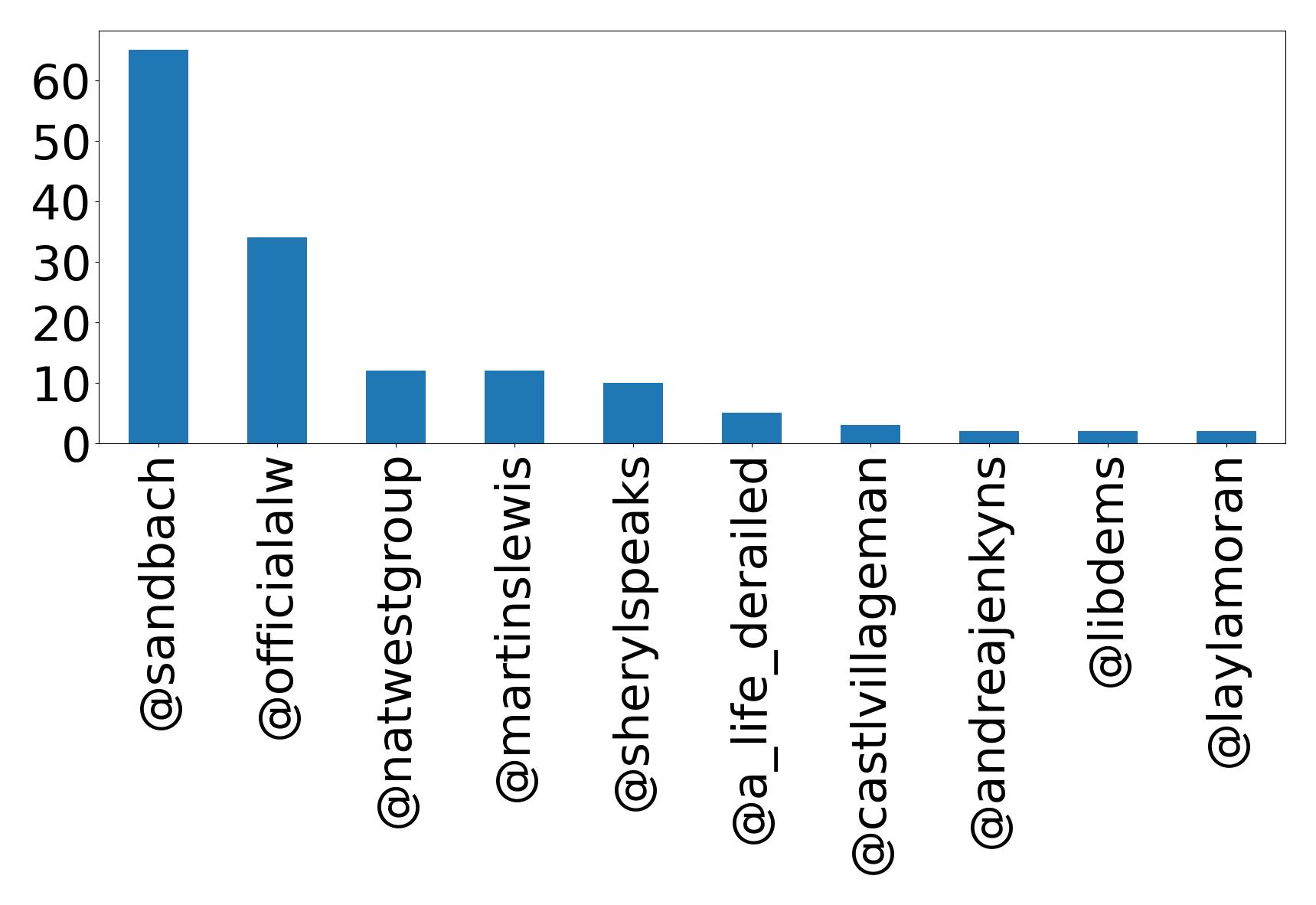 Top mentions