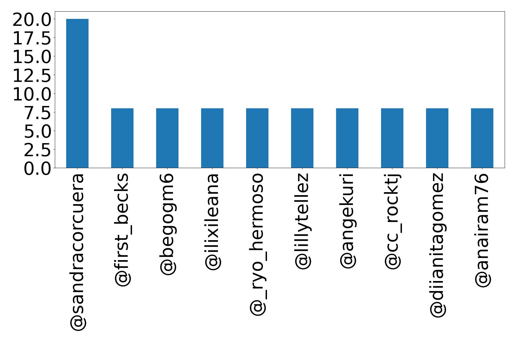 Top mentions