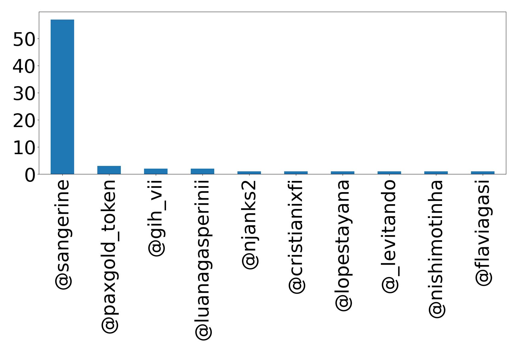 Top mentions