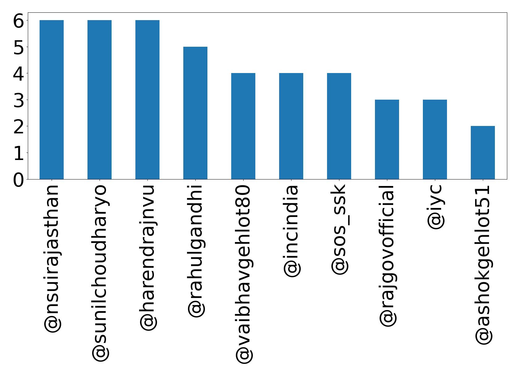 Top mentions
