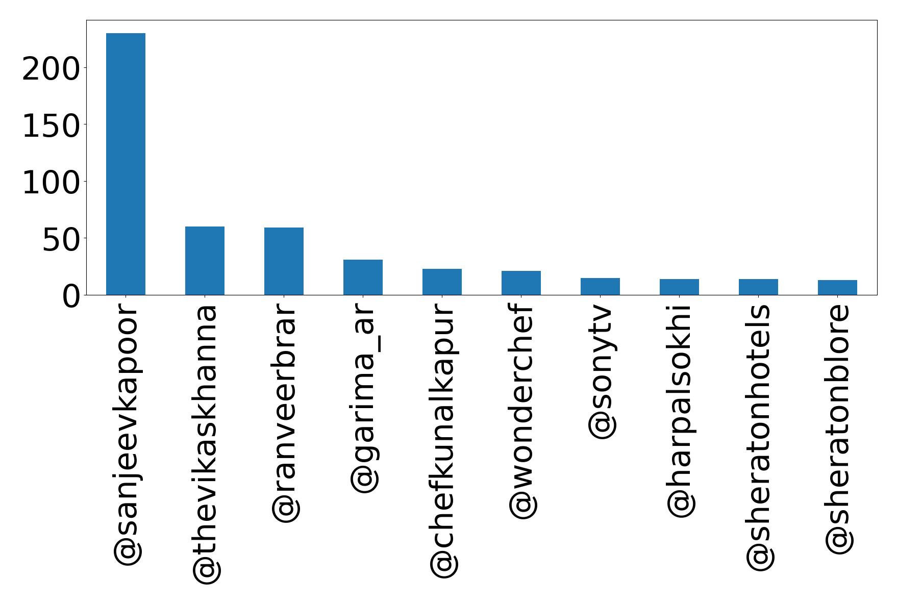 Top mentions