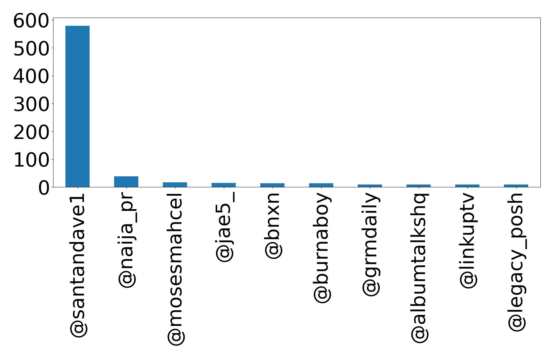 Top menções