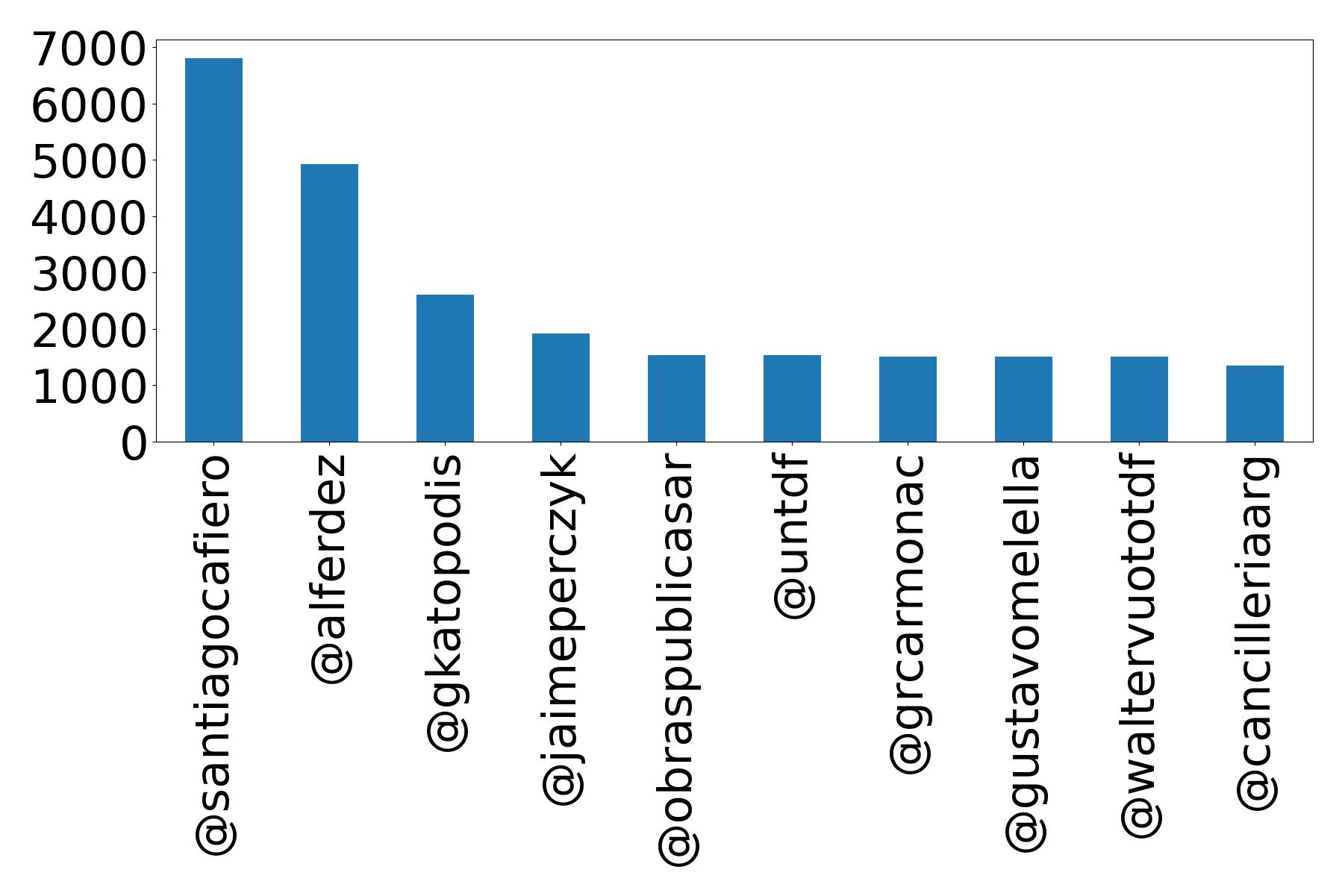 Top mentions