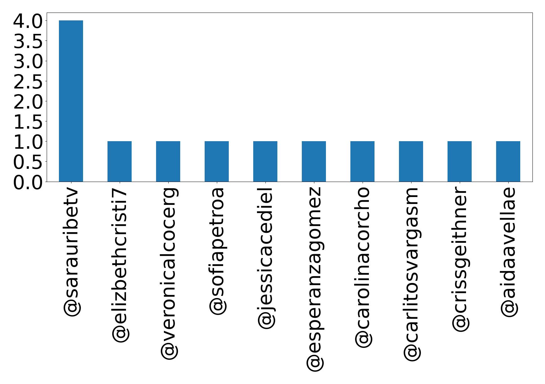 Top mentions
