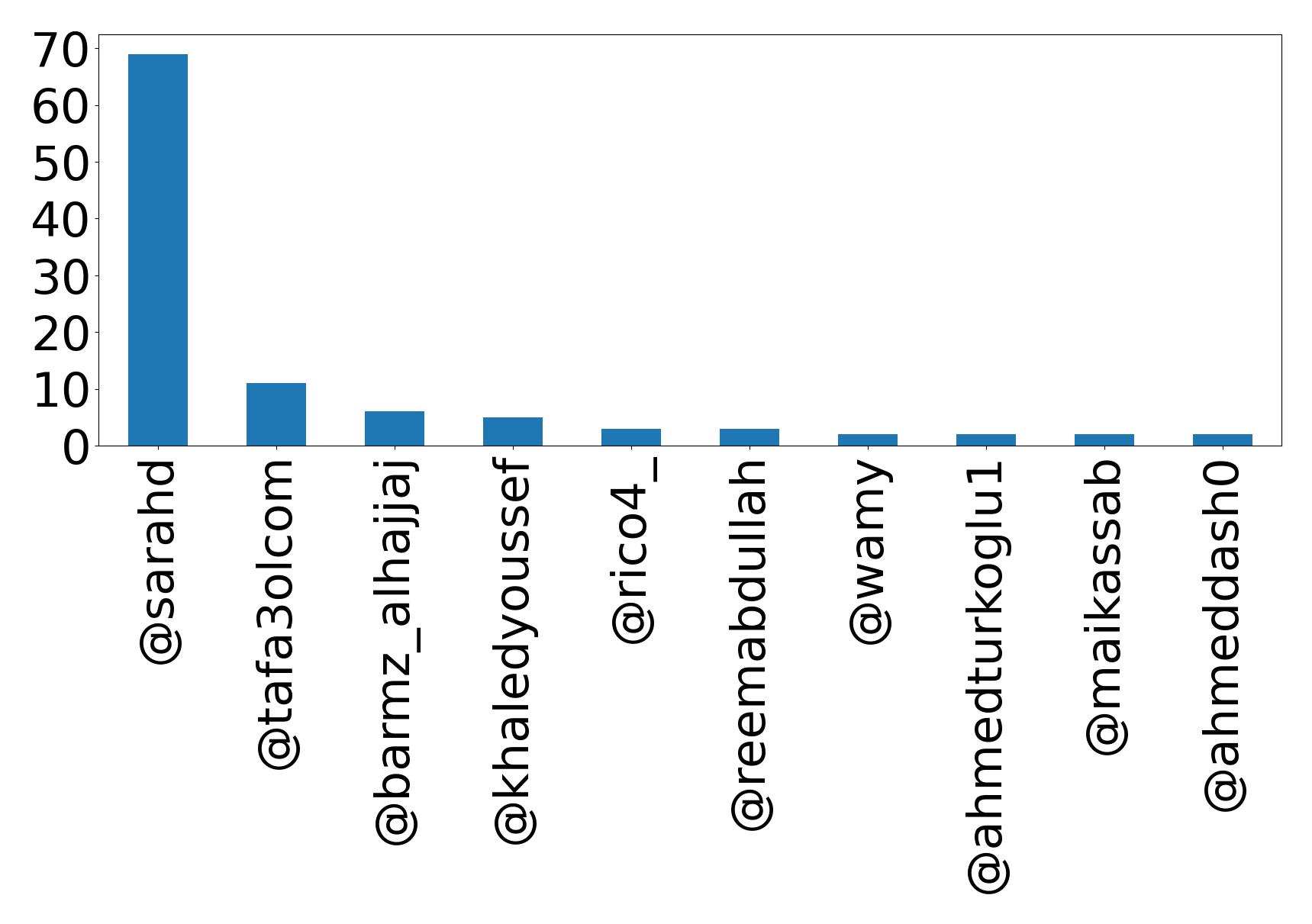 Top mentions