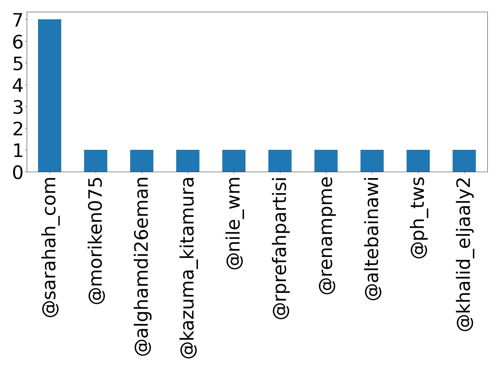 Top mentions