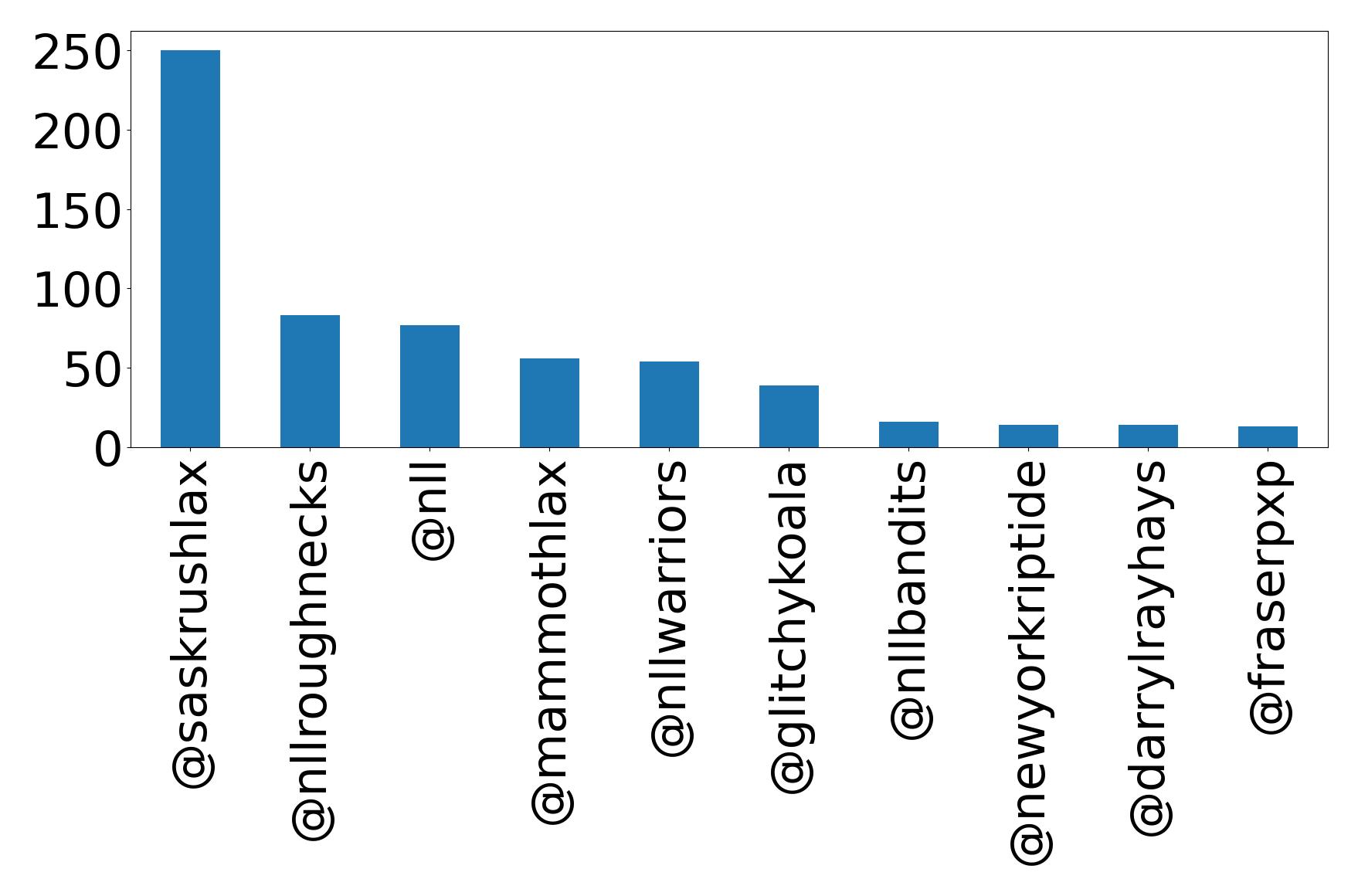 Top mentions