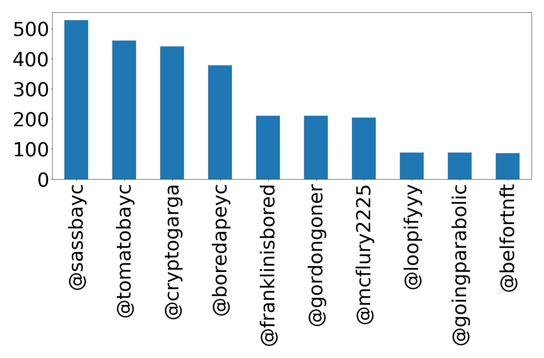 Top mention