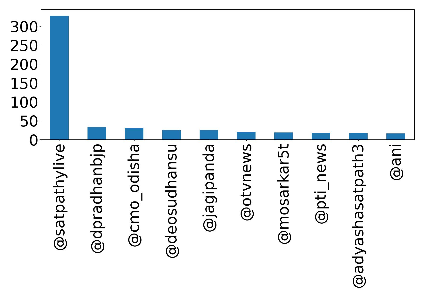 Top mentions