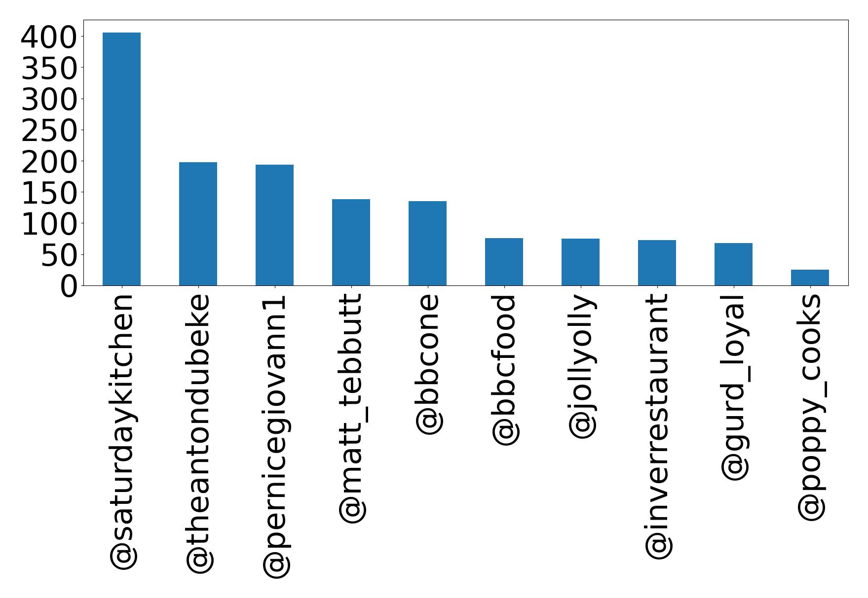 Top mentions
