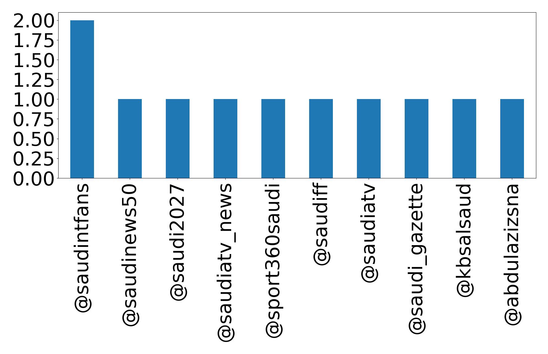 Top mention