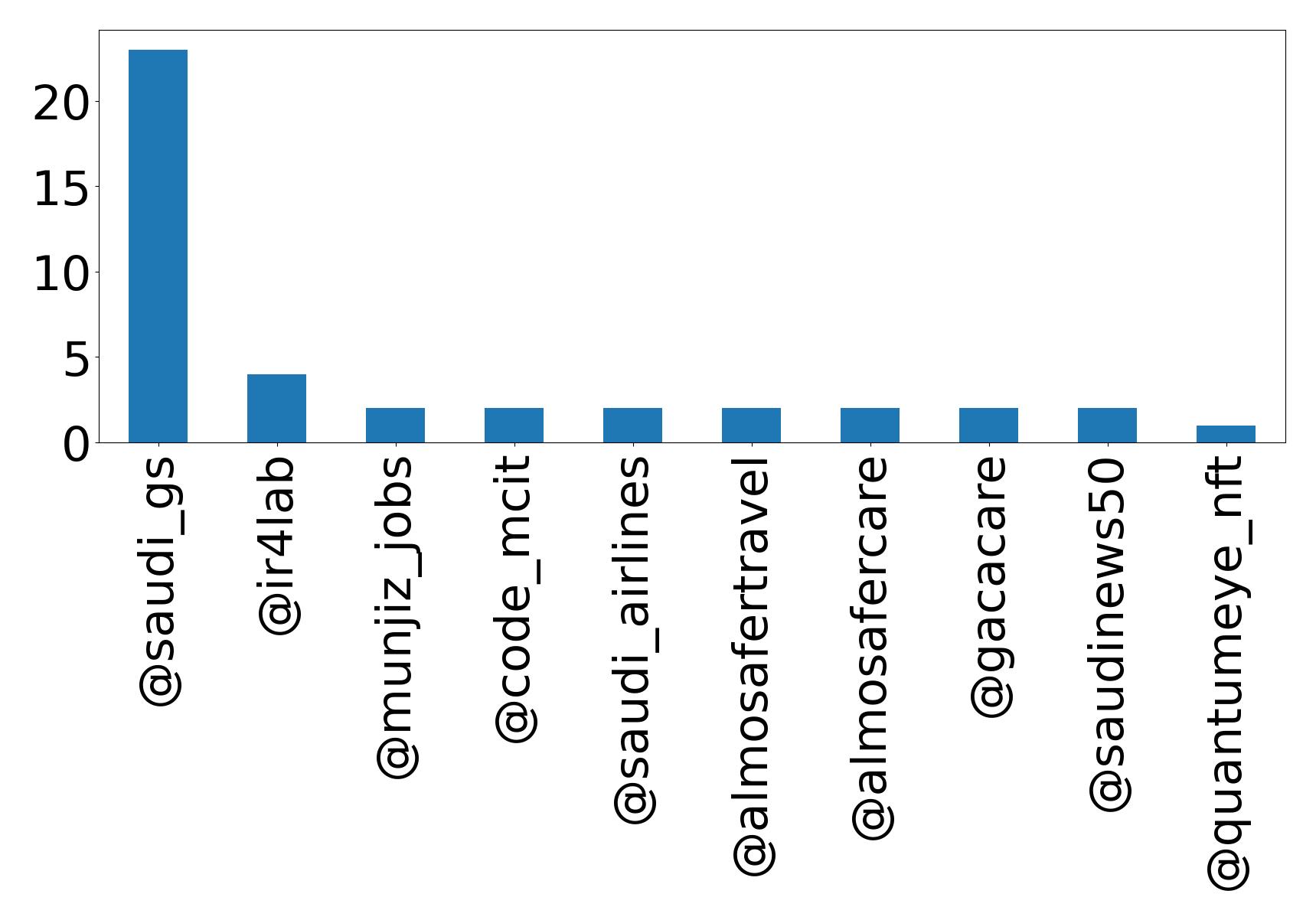 Top mentions