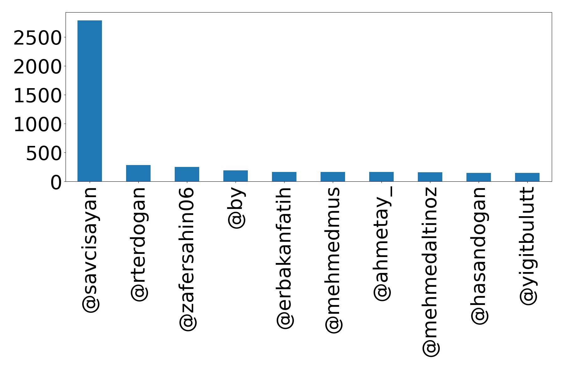 Top mentions