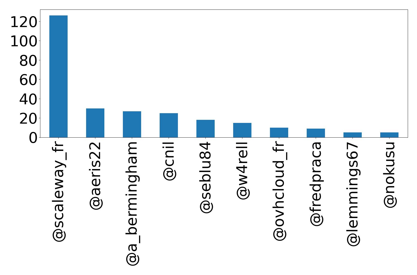 Top mentions