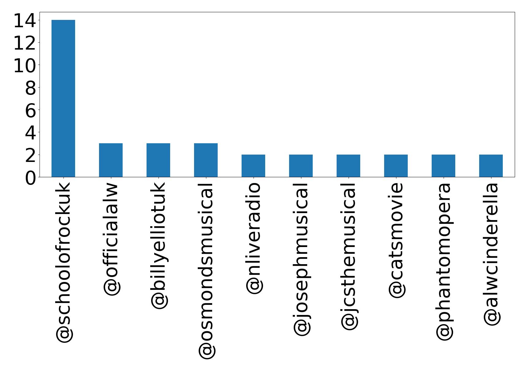 Top mentions