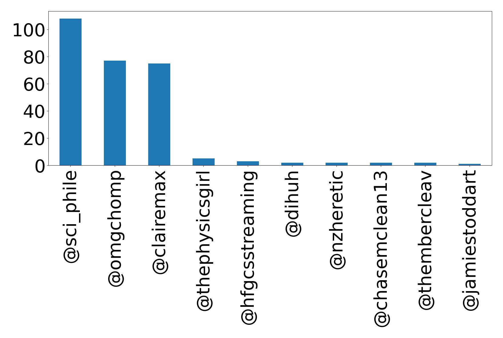 Top mentions