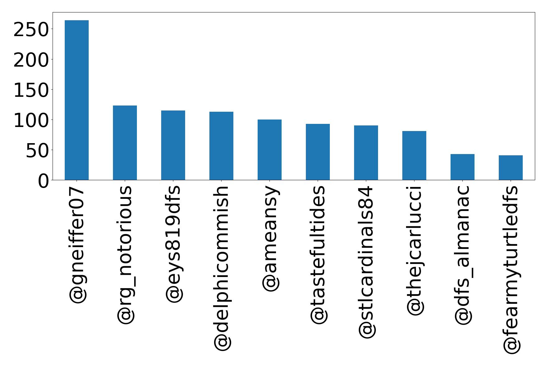 Top mentions