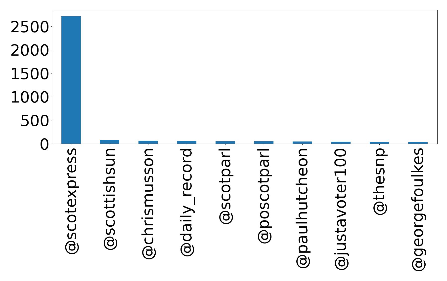 Top mentions