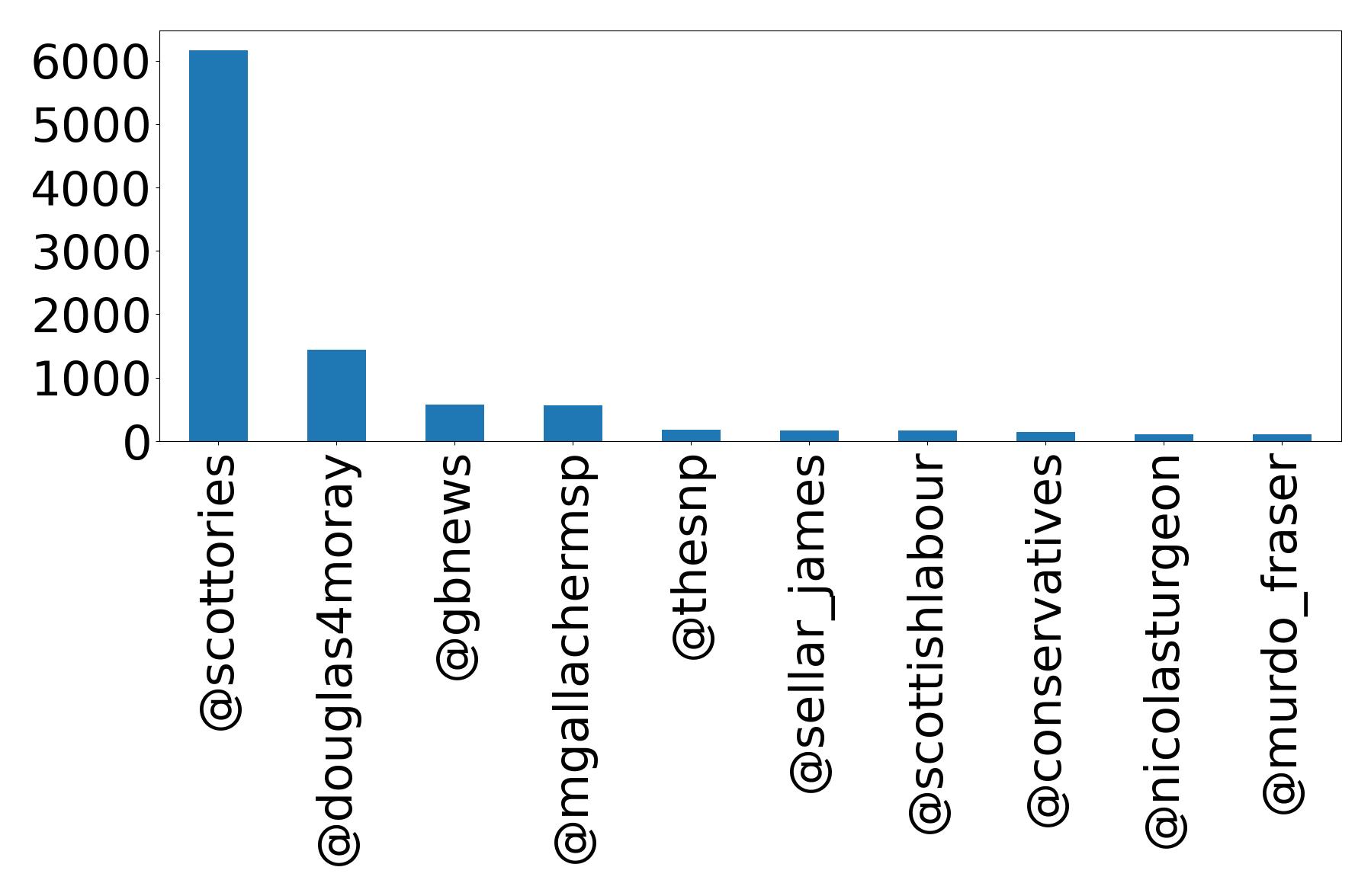 Top mentions