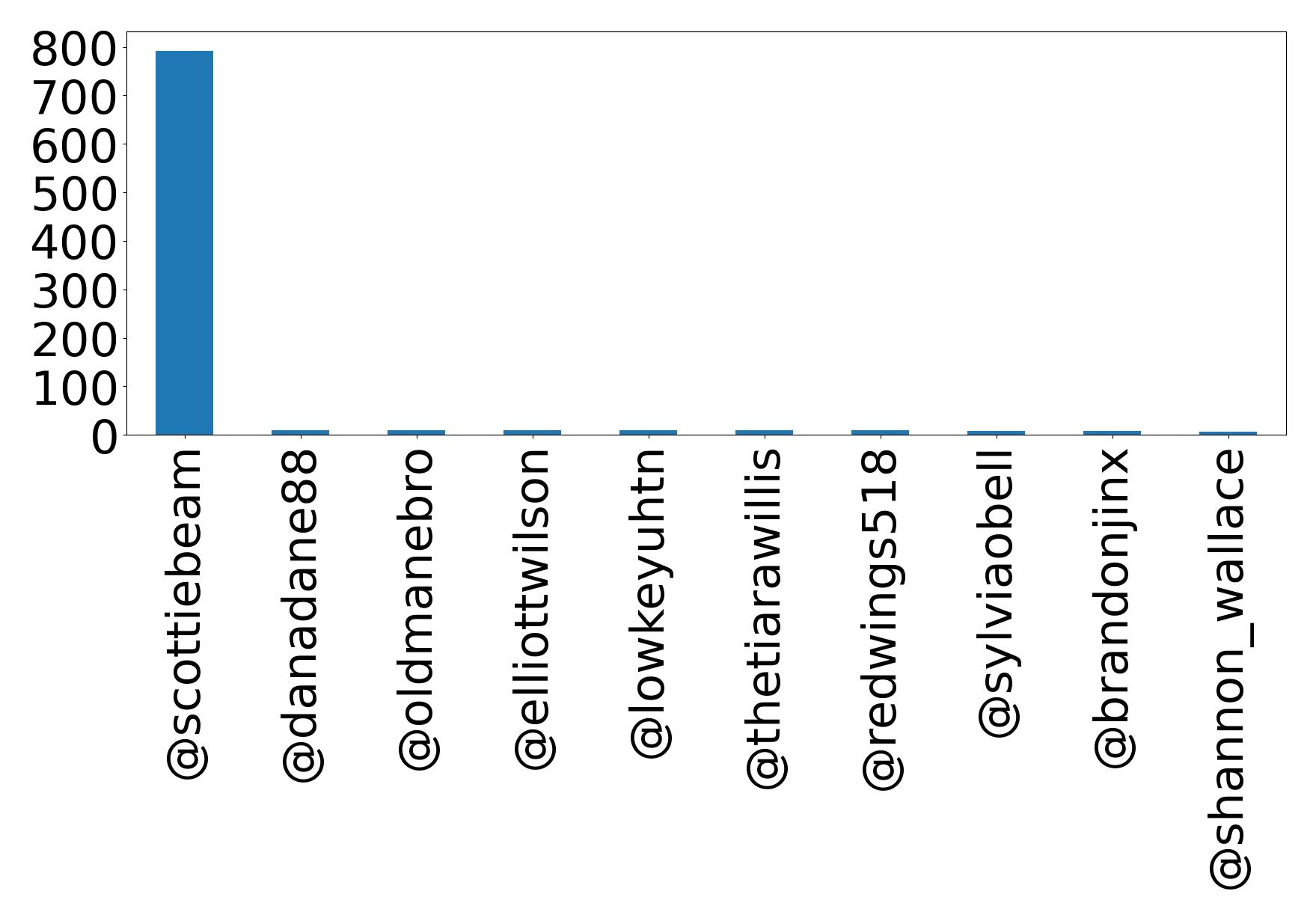 Top mentions