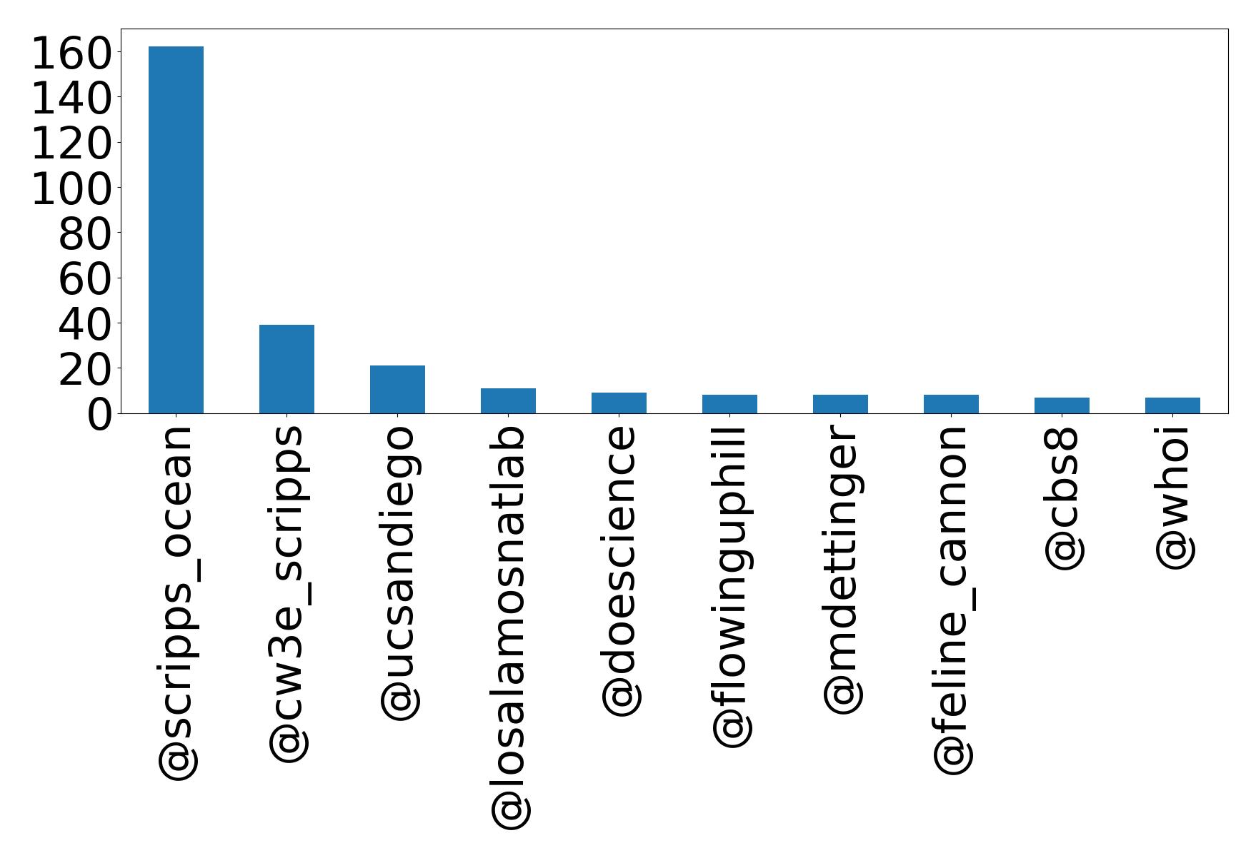 أهم الإشارات