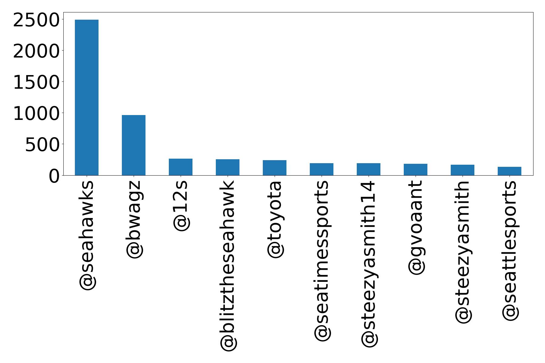 Top mentions